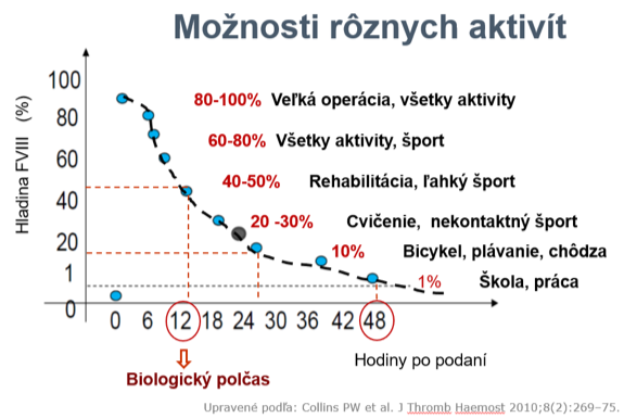 Graf 2: Možnosti športových aktivít v závislosti od hladiny FVIII